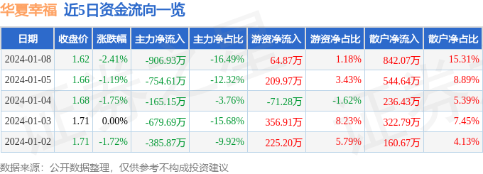 股票行情快报：华夏幸福（600340）1月8日主力资金净卖出90693万元