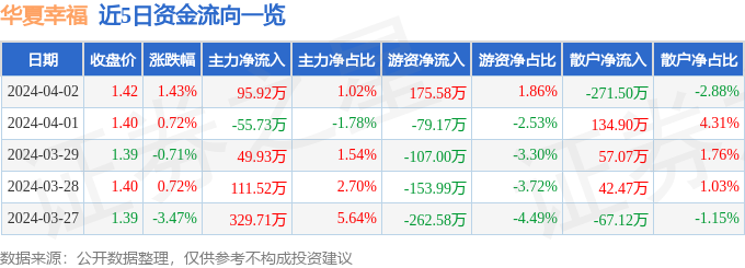 股票行情快报：华夏幸福（600340）4月2日主力资金净买入9592万元