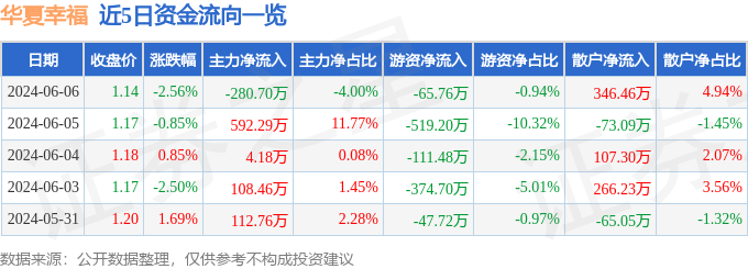 股票行情快报:华夏幸福(600340)6月6日主力资金净卖出28070万元