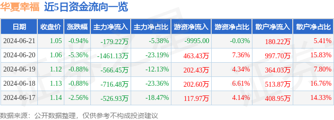 股票行情快报：华夏幸福（600340）6月21日主力资金净卖出17922万元