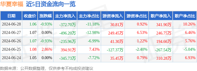 股票行情快报：华夏幸福（600340）6月28日主力资金净卖出37270万元