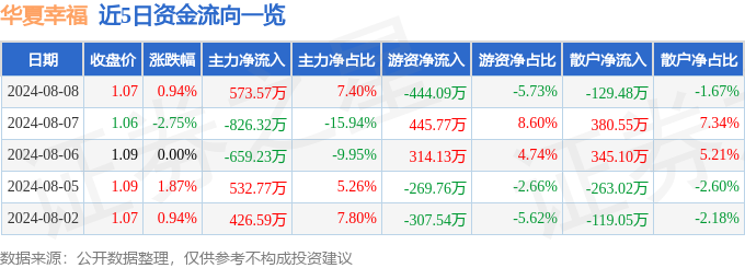 股票行情快报:华夏幸福(600340)8月8日主力资金净买入57357万元