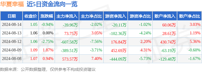 股票行情快报：华夏幸福（600340）8月14日主力资金净卖出3996万元