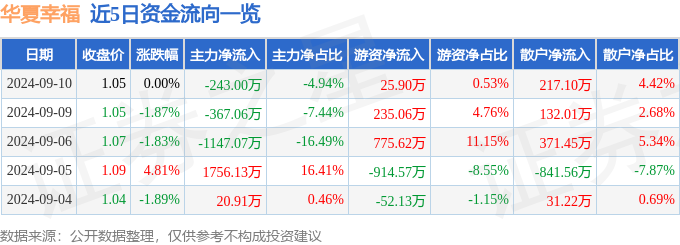 股票行情快报：华夏幸福（600340）9月10日主力资金净卖出24300万元