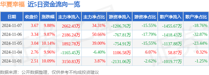 11月7日华夏幸福涨停分析：河北自贸区房地产PPP概念热股