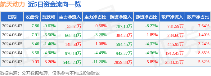 股票行情快报：航天动力（600343）6月7日主力资金净买入55.51万元