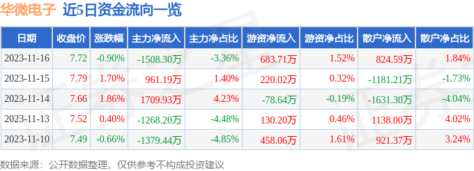 股票行情快報華微電子60036011月16日主力資金淨賣出150830萬元