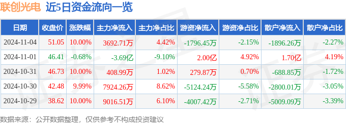 11月4日联星空体育登录创光电涨停分析：航天LED激光概念热股(图1)