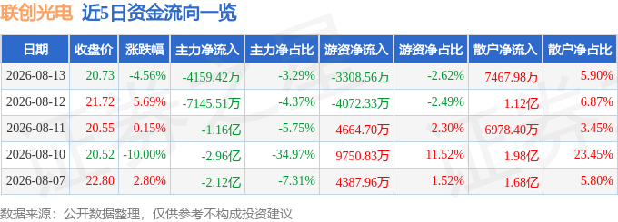 联创光电(600363)8月13日主力资金净卖出415942万元(图1)