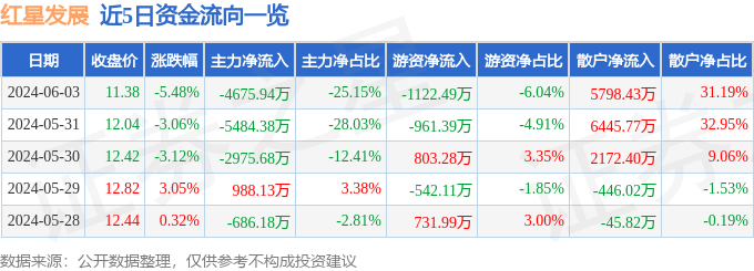 红星发展（600367）6月3日主力资金净卖出4675.94万元