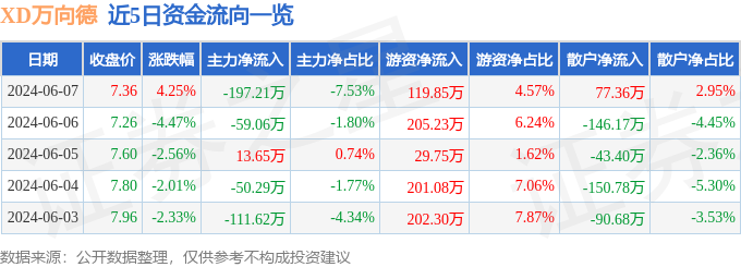 股票行情快报：XD万向德（600371）6月7日主力资金净卖出197.21万元