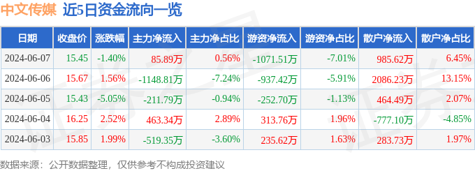 中文传媒（600373）6月7日主力资金净买入85.89万元
