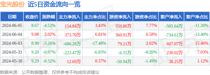 宝光股份（600379）6月5日主力资金净买入154.84万元