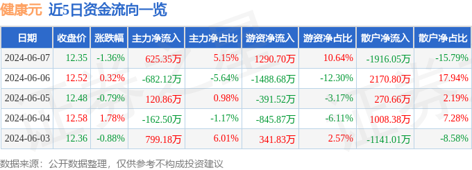 健康元（600380）6月7日主力资金净买入625.35万元