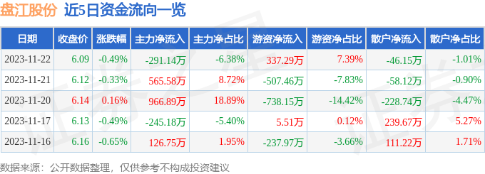 股票行情快報盤江股份60039511月22日主力資金淨賣出29114萬元