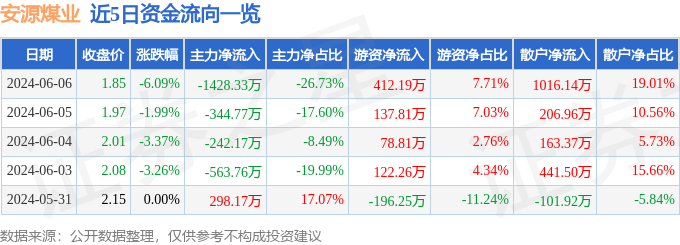 股票行情快报：安源煤业（600397）6月6日主力资金净卖出1428.33万元