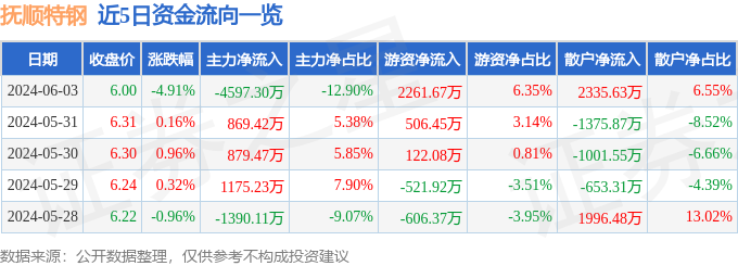 抚顺特钢（600399）6月3日主力资金净卖出4597.30万元