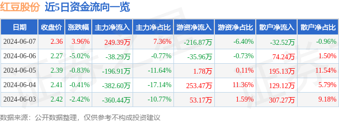 股票行情快报：红豆股份（600400）6月7日主力资金净买入249.39万元