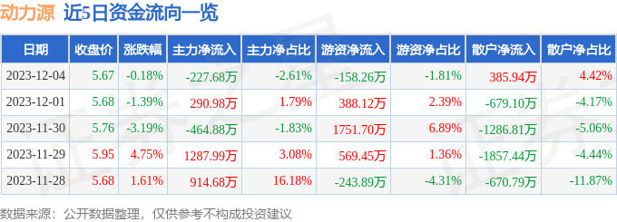 股票行情快報動力源60040512月4日主力資金淨賣出22768萬元