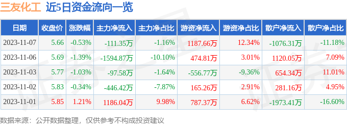 股票行情快報三友化工60040911月7日主力資金淨賣出11135萬元