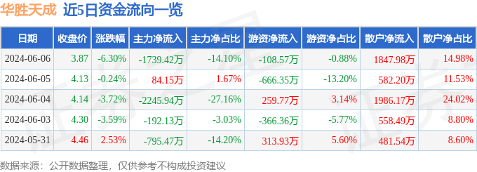 华胜天成（600410）6月6日主力资金净卖出1739.42万元