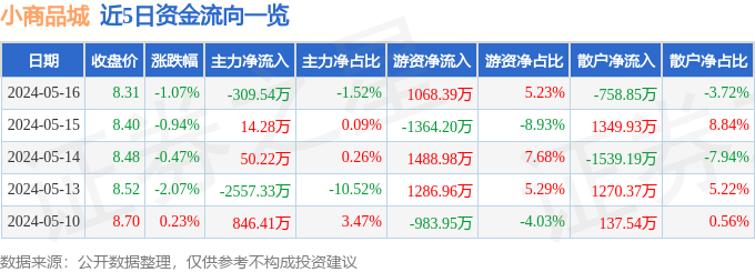 股票行情快报:小商品城(600415)5月16日主力资金净卖出309.54万元