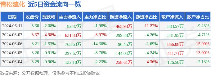 青松建化（600425）6月11日主力资金净卖出82.37万元