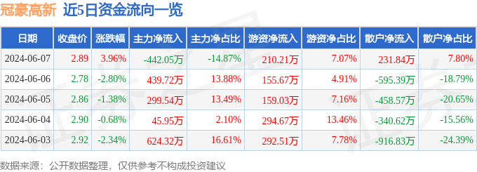 股票行情快报：冠豪高新（600433）6月7日主力资金净卖出442.05万元