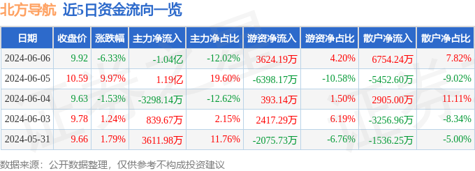 北方导航（600435）6月6日主力资金净卖出1.04亿元