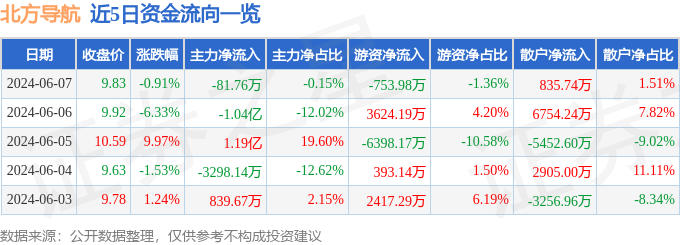 股票行情快报：北方导航（600435）6月7日主力资金净卖出81.76万元