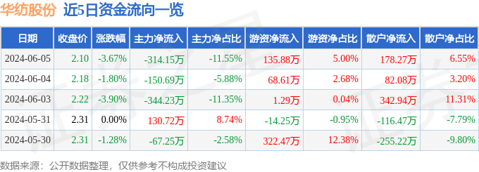 华纺股份（600448）6月5日主力资金净卖出314.15万元