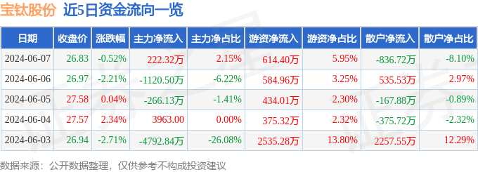 股票行情快报：宝钛股份（600456）6月7日主力资金净买入222.32万元