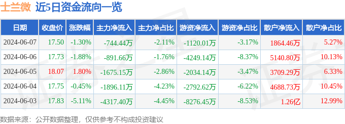 士兰微（600460）6月7日主力资金净卖出744.44万元