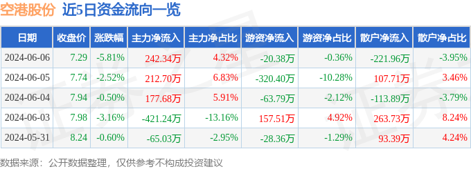 股票行情快报：空港股份（600463）6月6日主力资金净买入242.34万元