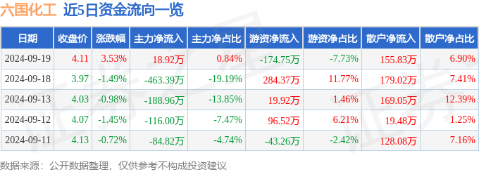 股票行情快报：六国化工（600470）9月19日主力资金净买入1892万元