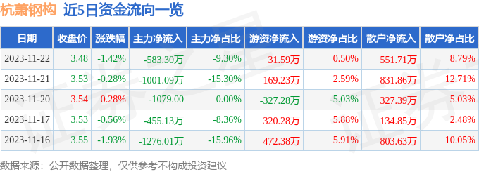 股票行情快報杭蕭鋼構60047711月22日主力資金淨賣出58330萬元