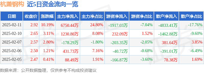 2月11日杭萧钢构涨停分析：智能制造工业互联网钙钛矿电池概念热股(图1)