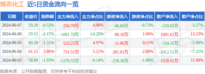 股票行情快报：扬农化工（600486）6月7日主力资金净买入256.70万元