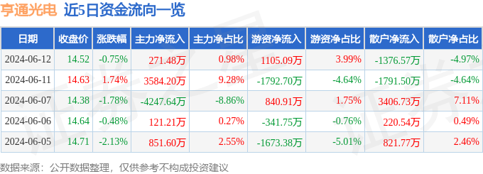 亨通光电（600487）6月12日主力资金净买入271.48万元