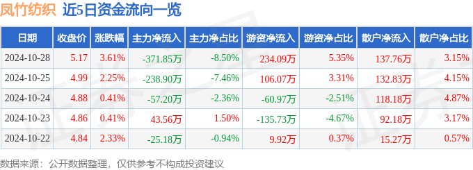 股票行情快报：凤竹纺织（600493）10月28日主力资金净卖出37185万元