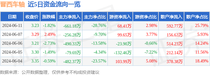 股票行情快报：晋西车轴（600495）6月11日主力资金净卖出661.18万元