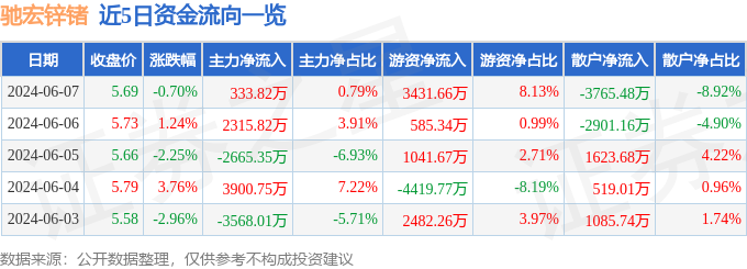 股票行情快报：驰宏锌锗（600497）6月7日主力资金净买入333.82万元