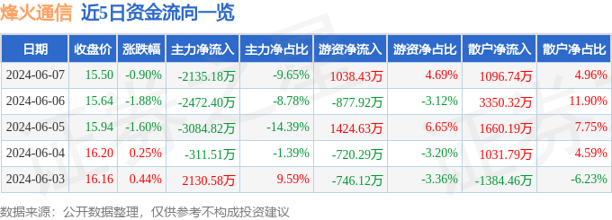 股票行情快报：烽火通信（600498）6月7日主力资金净卖出2135.18万元