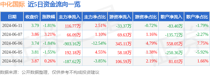 股票行情快报：中化国际（600500）6月11日主力资金净买入116.77万元