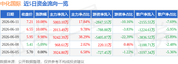 6月11日中化国际(600500)涨停分析:资产整合、PPE替代、锂电出清驱动(图1)