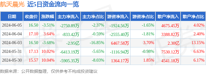 航天晨光（600501）6月5日主力资金净卖出2750.89万元