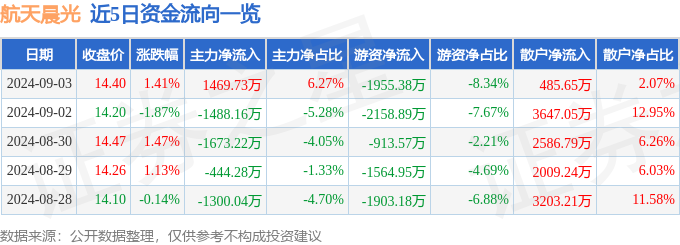 股票亚美 亚美体育app下载行情快报：航天晨光（600501）9月3日主力资金净买入146973万元(图1)