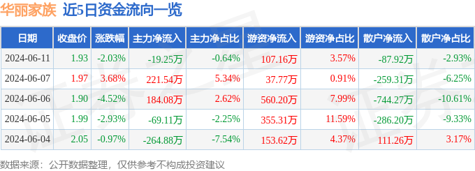 华丽家族（600503）6月11日主力资金净卖出19.25万元