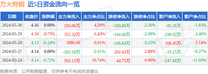 股票行情快报:方大特钢(600507)5月30日主力资金净买入195.06万元