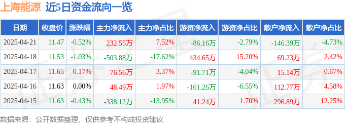 上海能源（600508）4月21日主力资金净买入23255万元(图1)
